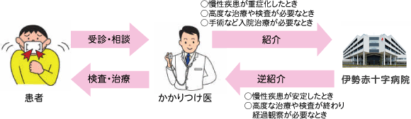 医療の機能分化