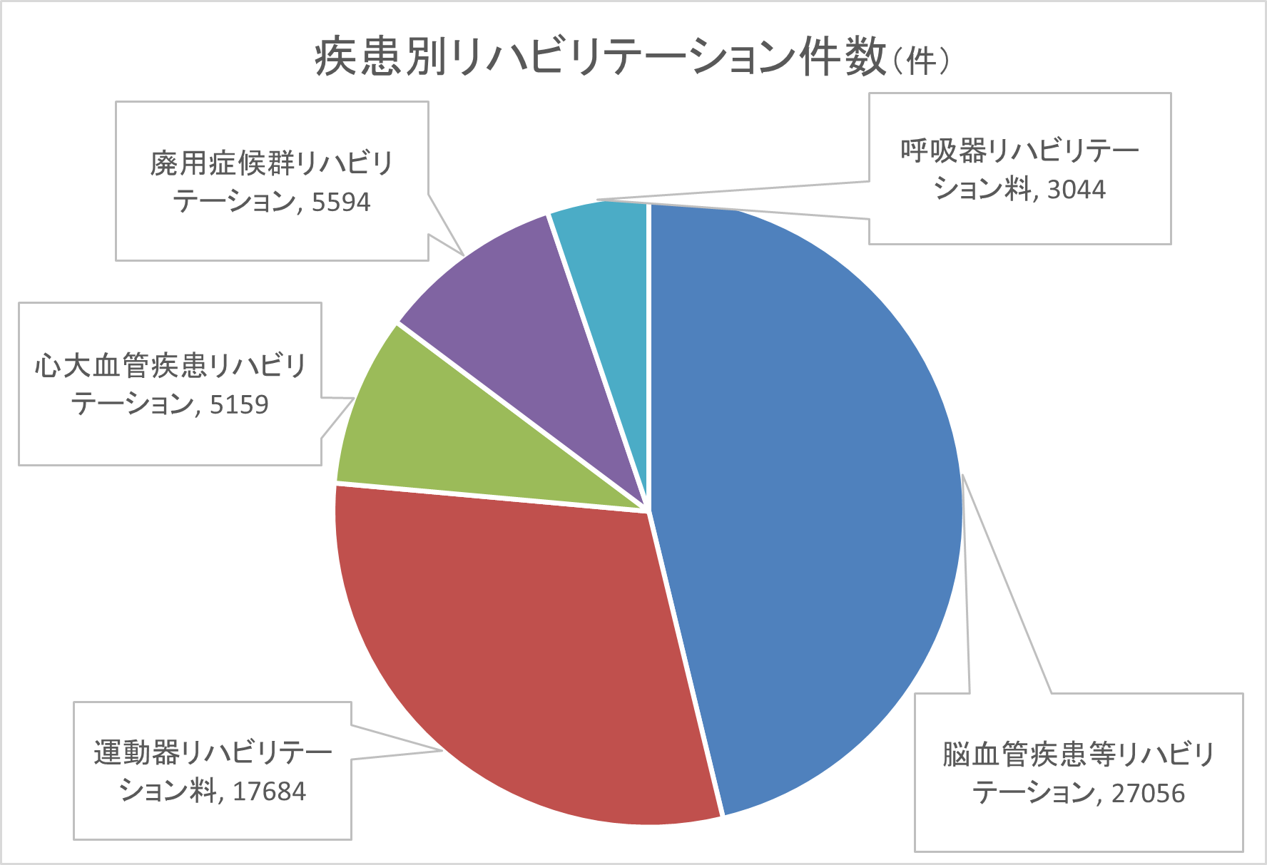 疾患別リハビリテーション件数