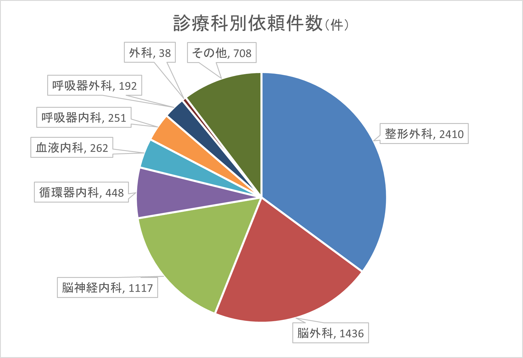 診療科別依頼件数